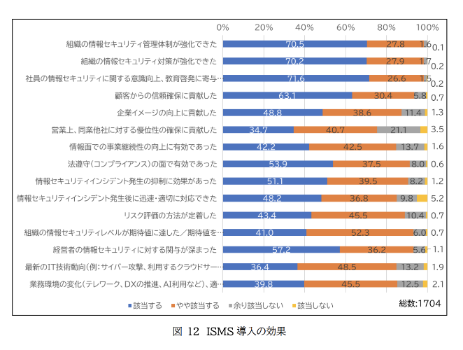 ISMS導入の効果