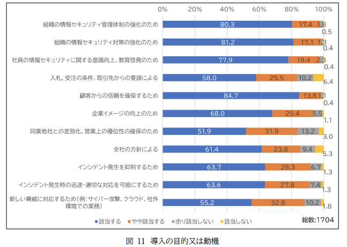 導入の目的又は動機